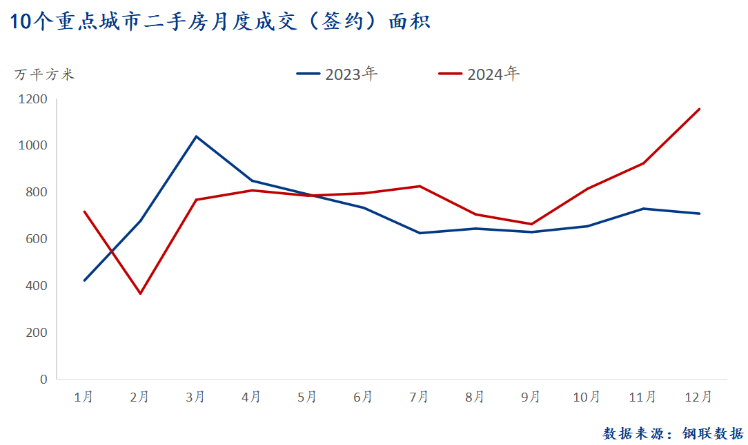 D:/Users/Desktop/图片/重点城市/月度/12月 二手房总成交面积.png12月 二手房总成交面积