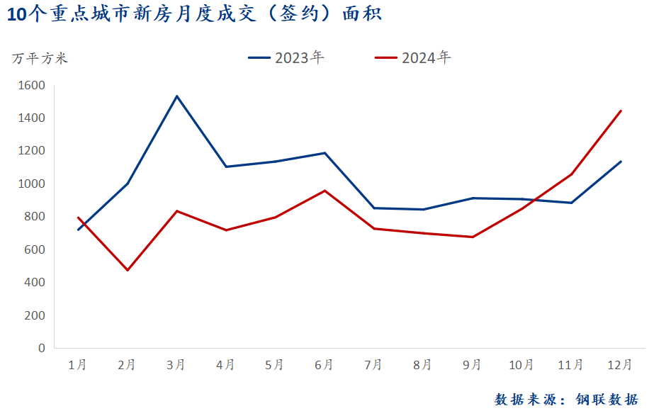 D:/Users/Desktop/图片/重点城市/月度/12月 新房总成交面积.png12月 新房总成交面积