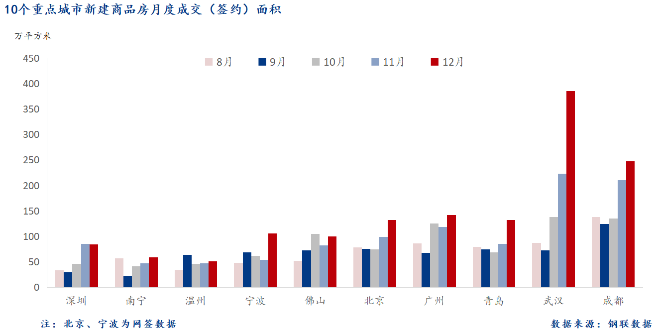 D:/Users/Desktop/图片/重点城市/月度/12月 重点城市新房面积.png12月 重点城市新房面积