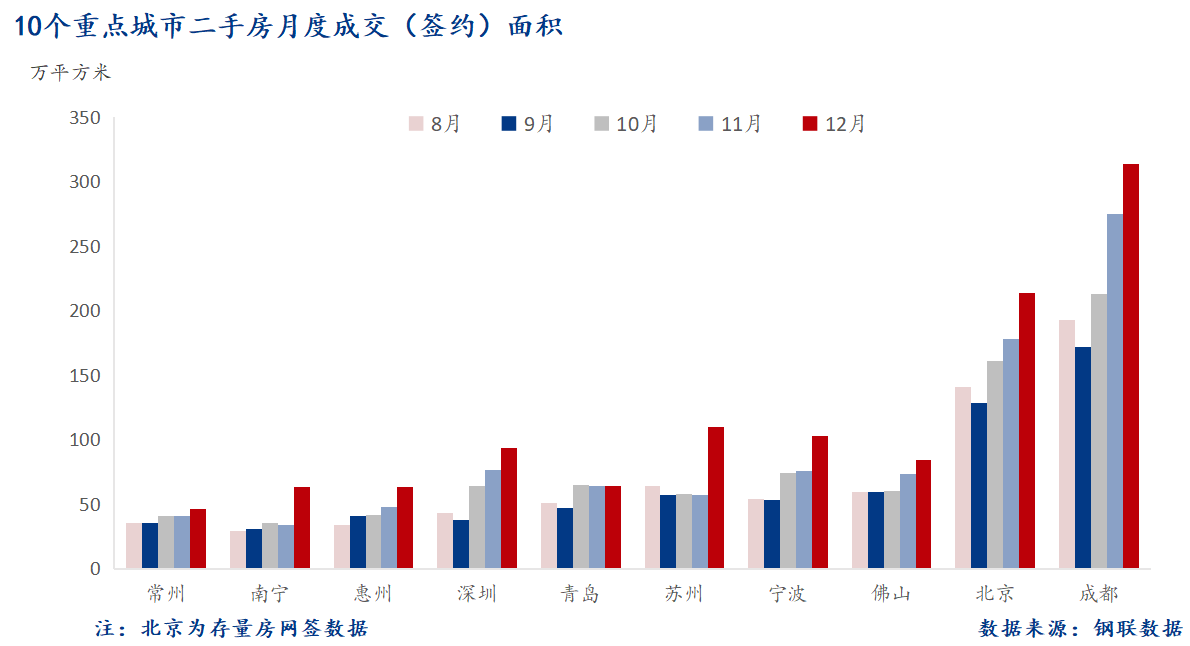 D:/Users/Desktop/图片/重点城市/月度/12月 重点城市二手房面积.png12月 重点城市二手房面积