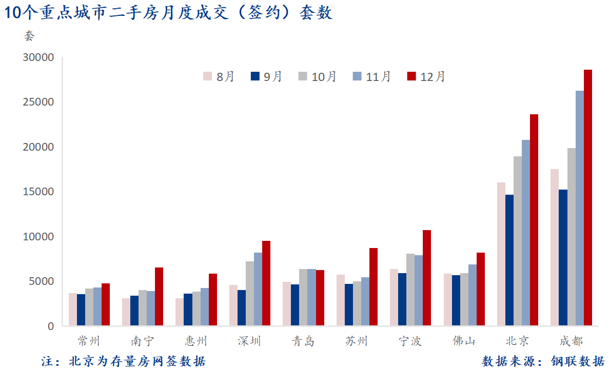 D:/Users/Desktop/图片/重点城市/月度/12月 重点城市二手房套数.png12月 重点城市二手房套数