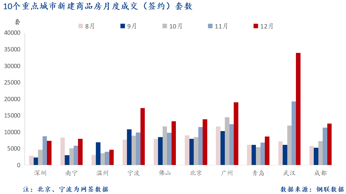 D:/Users/Desktop/图片/重点城市/月度/12月 重点城市新房套数.png12月 重点城市新房套数